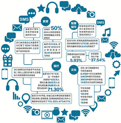 衣食住行“萬(wàn)物互聯(lián)” 浙江百姓共享互聯(lián)網(wǎng)服務(wù)福利