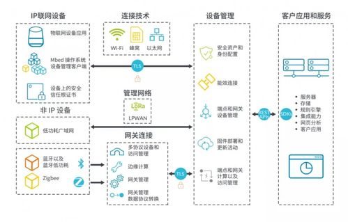 物聯(lián)網(wǎng)開(kāi)發(fā)加速產(chǎn)品上市的實(shí)踐策略