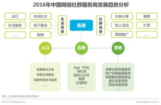 2016年中國網(wǎng)絡(luò)社群研究報告 網(wǎng)絡(luò)技術(shù)服務(wù)驅(qū)動社群生態(tài)變革