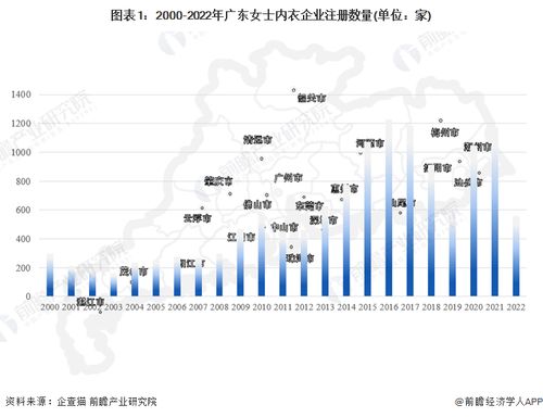 2022年廣東省女士內衣企業大數據全景分析 企業數量、競爭格局與投融資趨勢